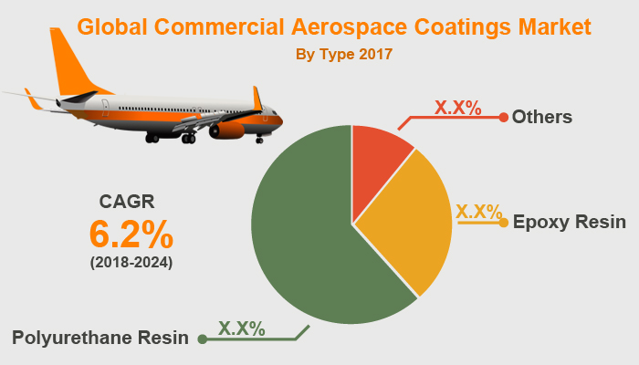 Commercial Aerospace Coatings Market