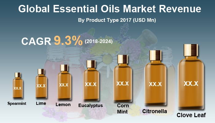 Global Essential Oils Market