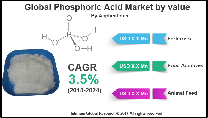 Phosphoric Acid Market 