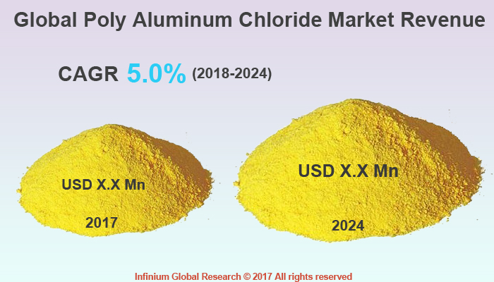 Poly Aluminum Chloride Market