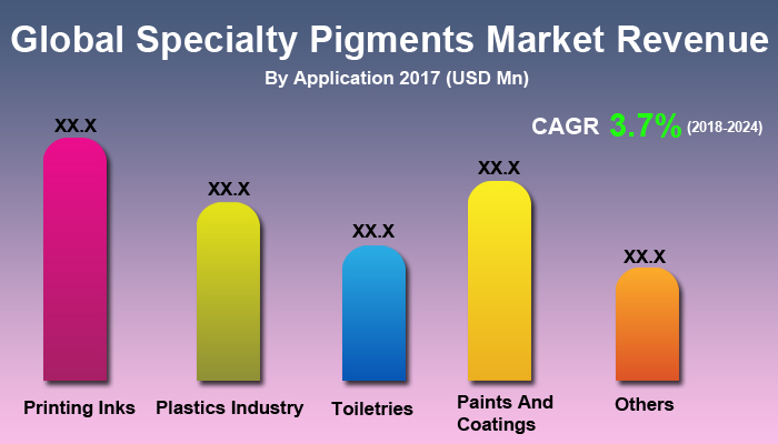 Global Specialty Pigments Market
