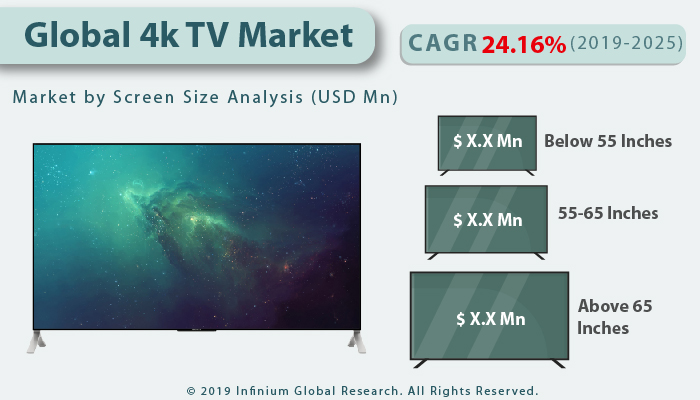 Global 4k TV Market