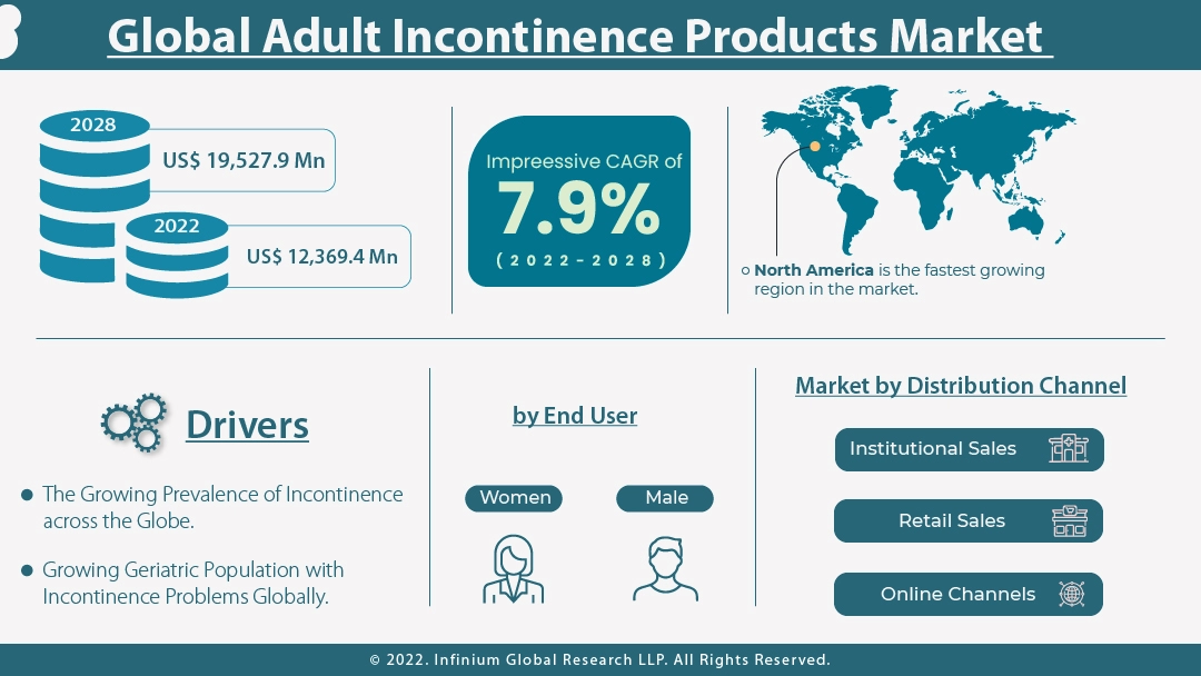 Adult Incontinence Products Market