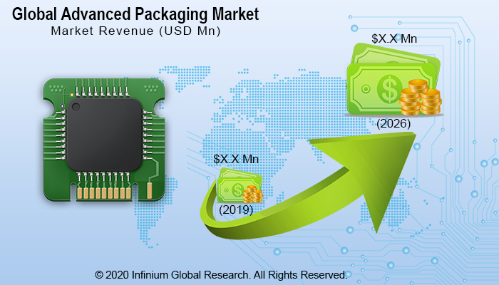 Global Advanced Packaging Market 