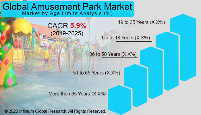 Global Amusement Park Market
