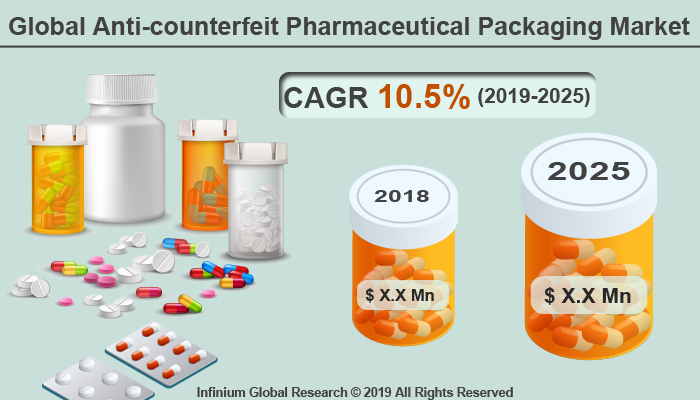 Global Anti-counterfeit Pharmaceutical Packaging Market