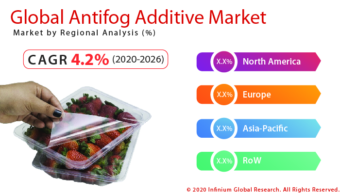 Global Antifog Additive Market 