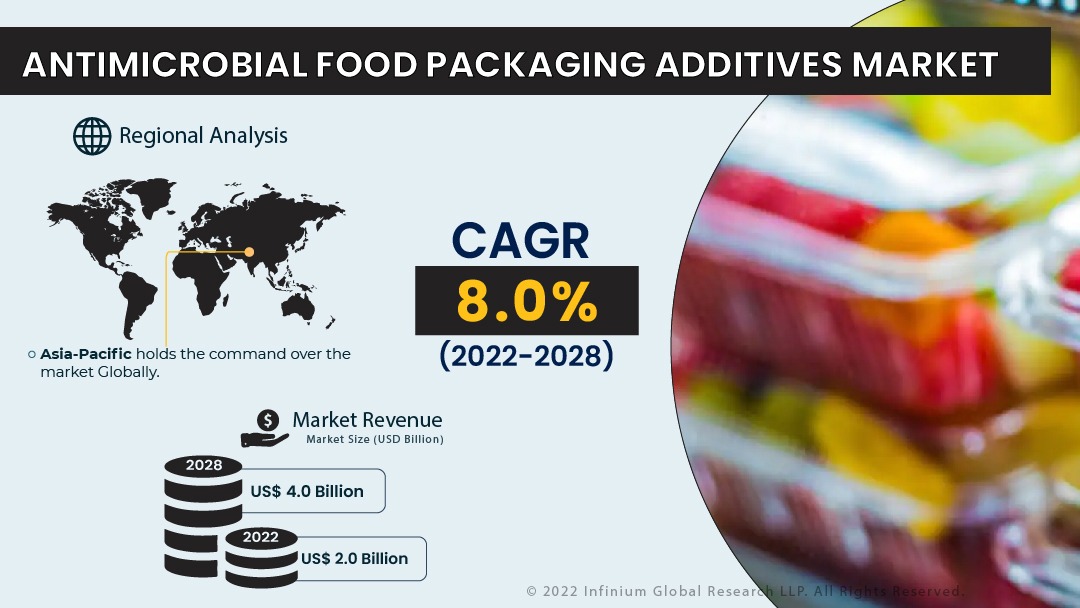 Antimicrobial Food Packaging Additives Market