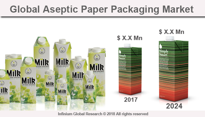 Aseptic Paper Packaging Market