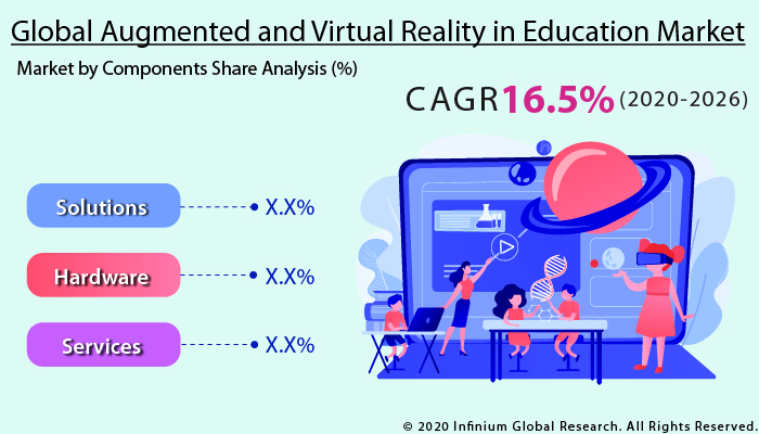 Augmented and Virtual Reality in Education Market 
