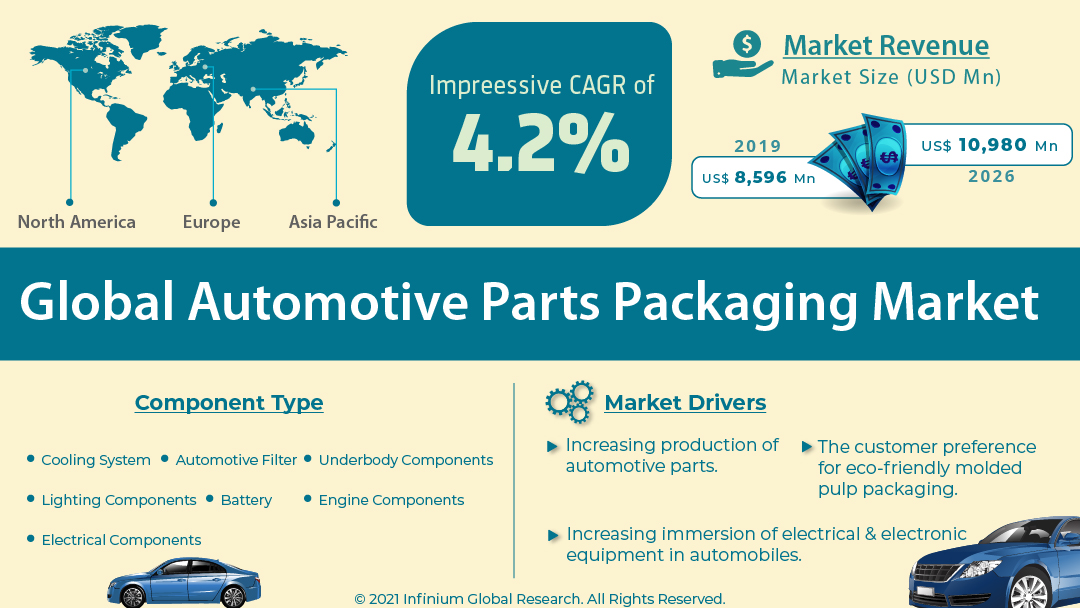 Automotive Parts Packaging Market