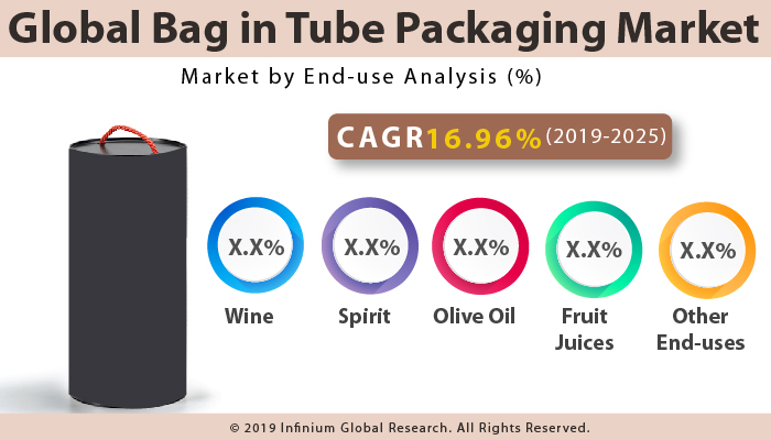 Global https://cdnimg.infiniumglobalresearch.net/consumer-goods/global-bag-in-tube-packaging-market.jpg