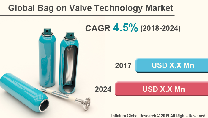 Global Bag on Valve Technology Market