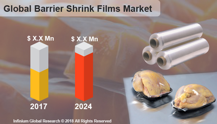 Barrier Shrink Films Market
