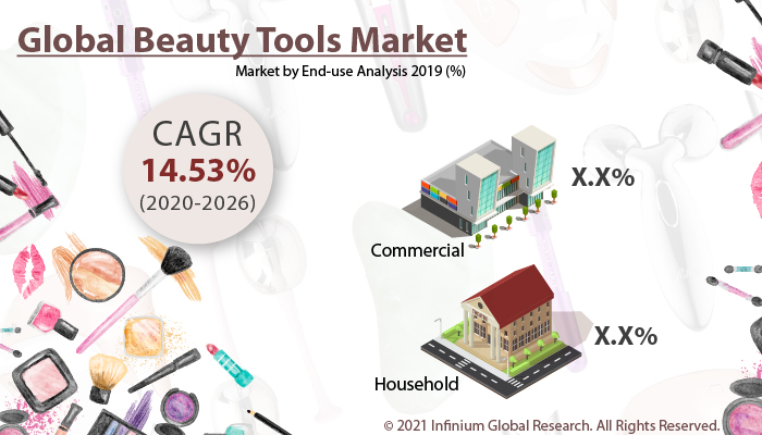 Beauty Tools Market