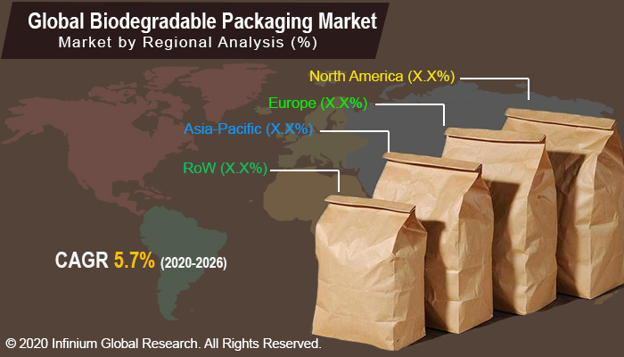 Global Biodegradable Packaging Market 