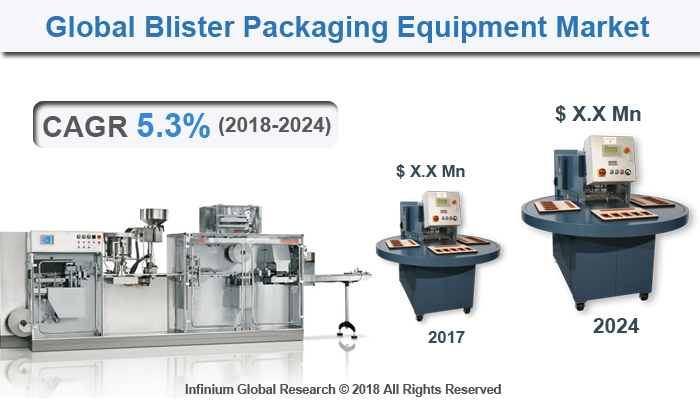 Blister Packaging Equipment Market