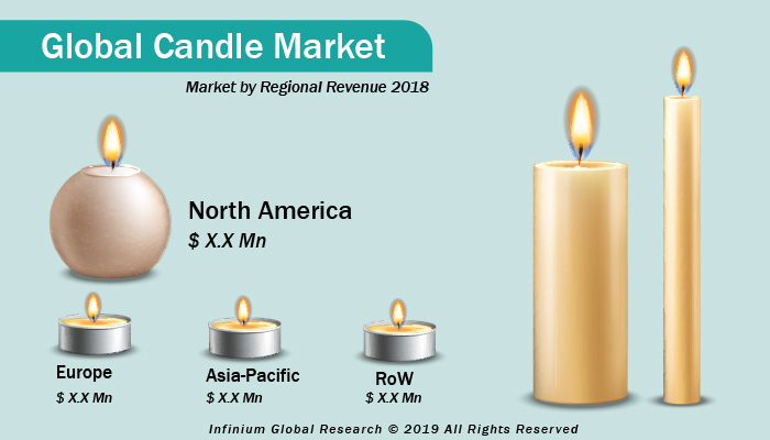 Global Candle Market