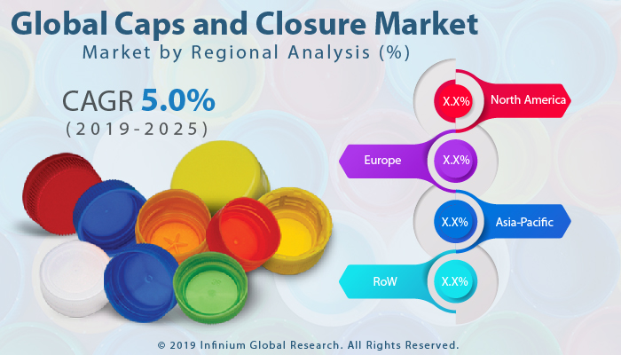 Global Caps and Closure Market
