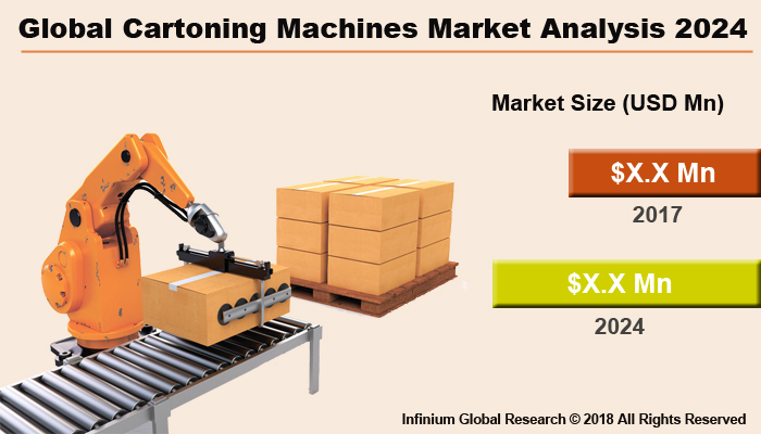 Global Cartoning Machines Market 