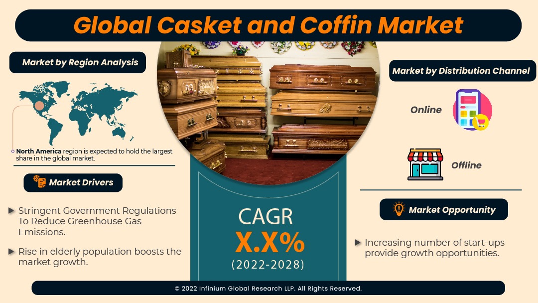 Casket and Coffin Market