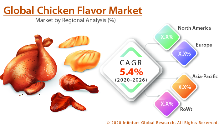 Global Chicken Flavor Market