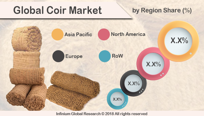 Global Coir Market 