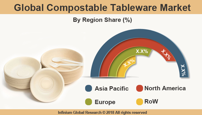 Compostable Tableware Market 