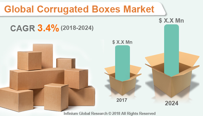 Corrugated Boxes Market
