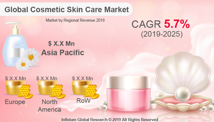 Global Cosmetic Skin Care Market