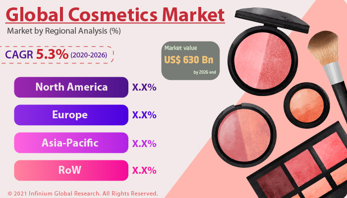 cosmetics market