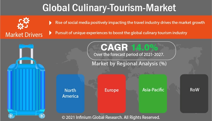 Culinary Tourism Market