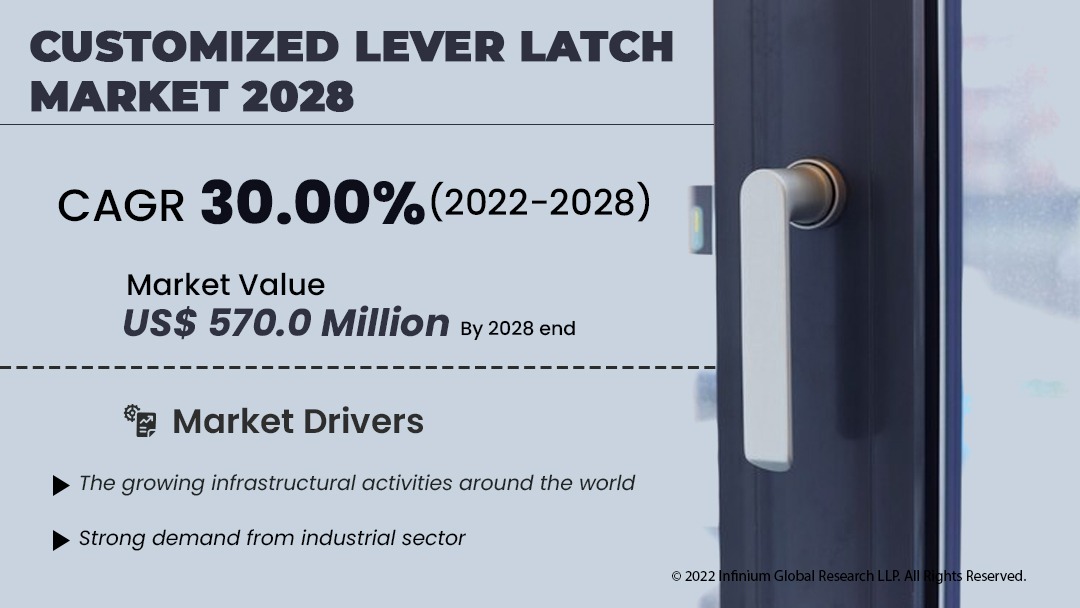 Customized Lever Latch Market