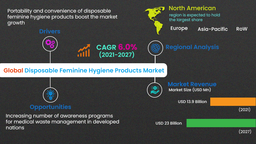 Disposable Feminine Hygiene Products Market