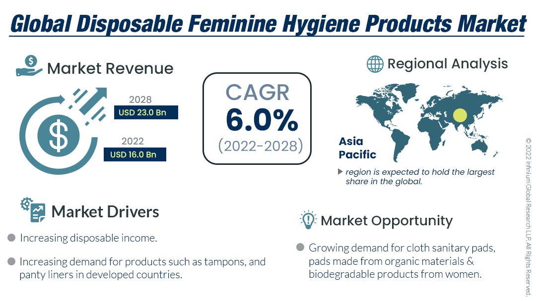 Disposable Feminine Hygiene Products Market