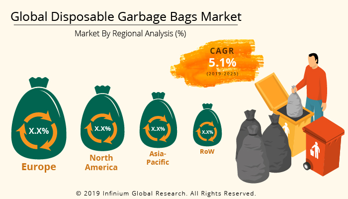Disposable Garbage Bags Market