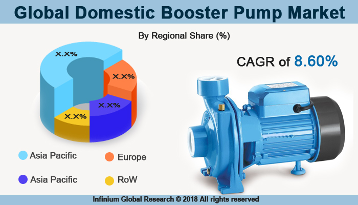 Domestic Booster Pump Market