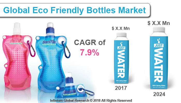 Eco Friendly Bottles Market