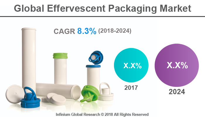 Effervescent Packaging Market