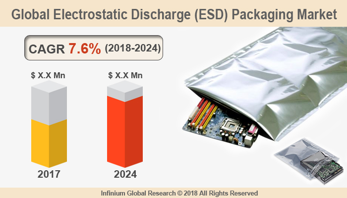 Electrostatic Discharge (ESD) Packaging Market