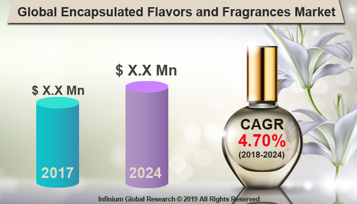 Global Encapsulated Flavors and Fragrances Market 