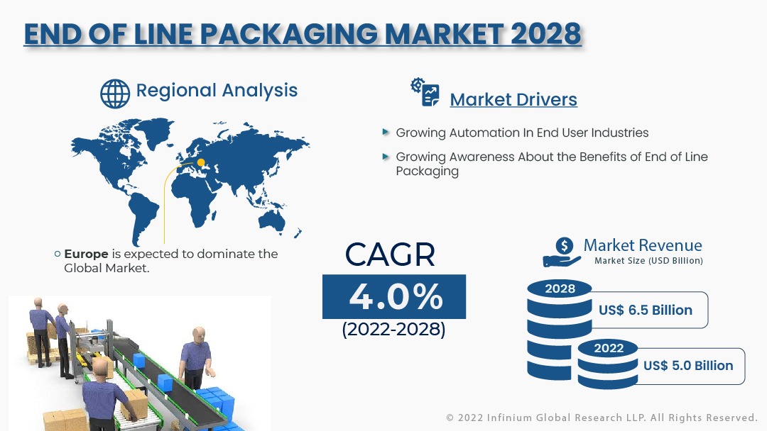 End-of-line Packaging Market