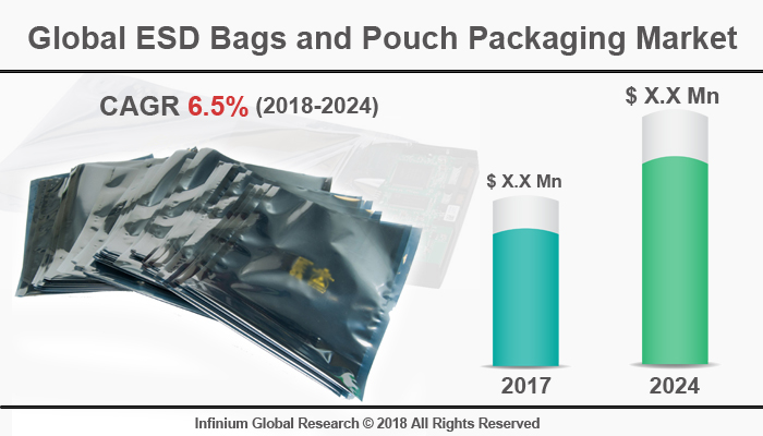 ESD Bags and Pouch Packaging Market