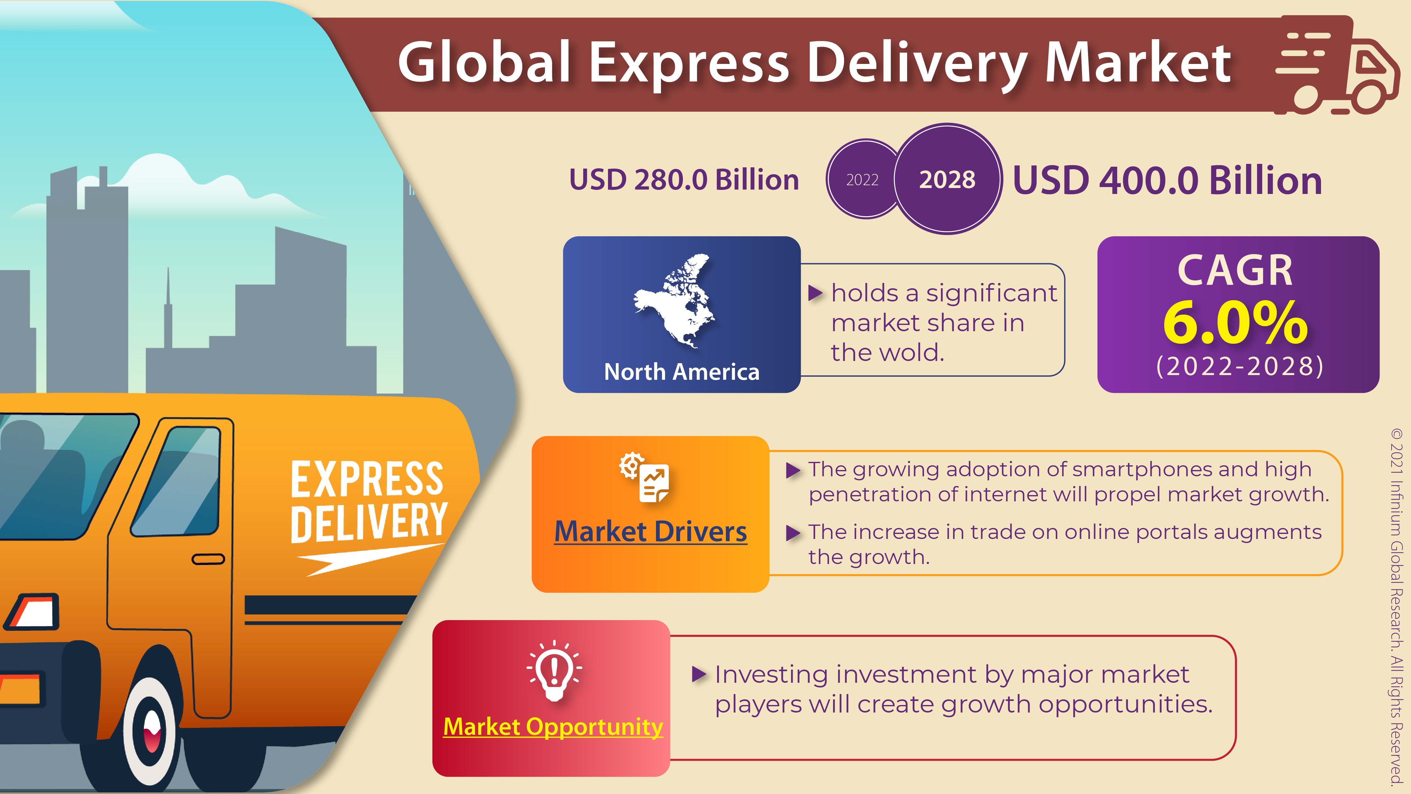 Express Delivery Market