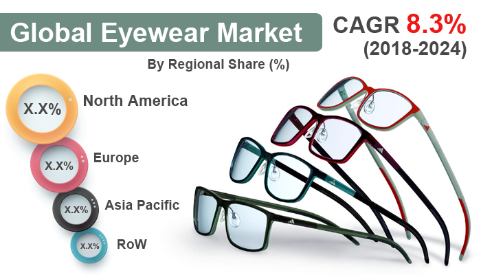 Global Eyewear Market