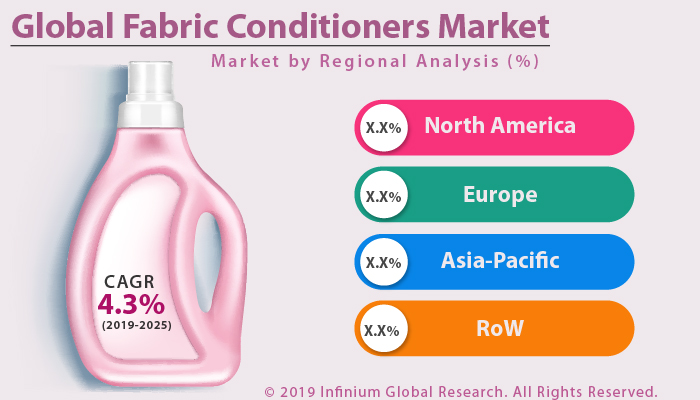 Global Fabric Conditioners Market 