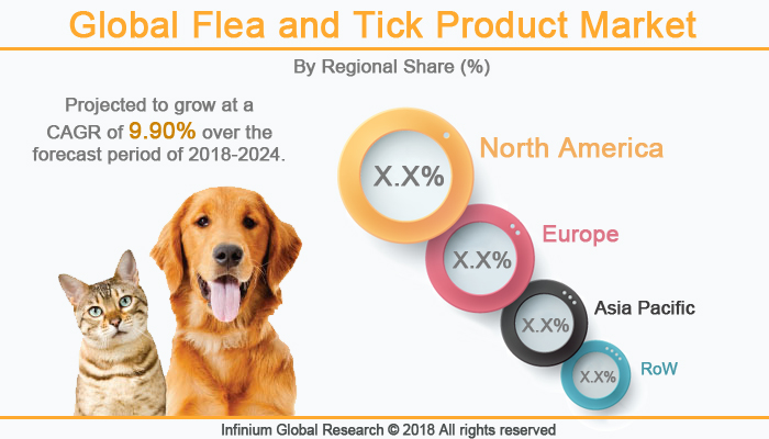 Flea and Tick Product Market
