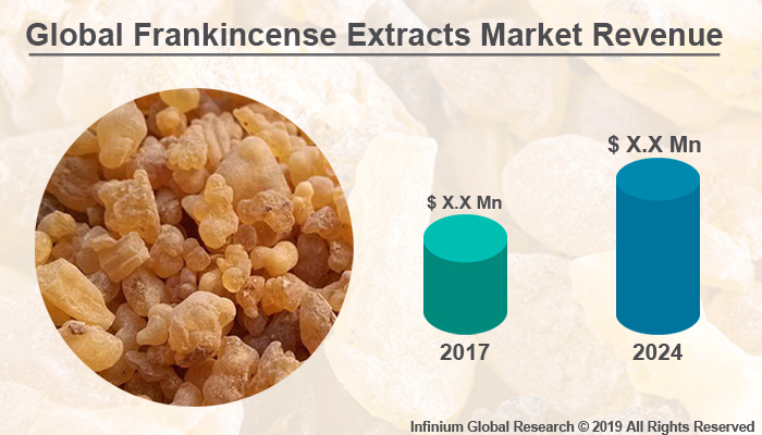 Global Frankincense Extracts Market 
