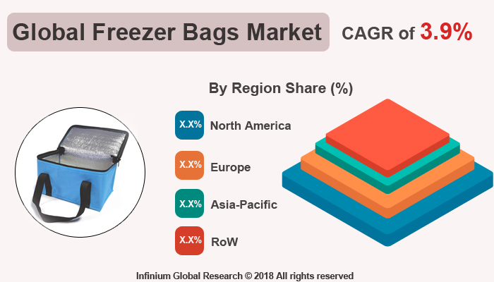 Global Freezer Bags Market