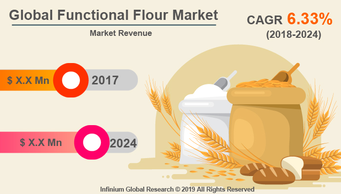 Global Functional Flour Market